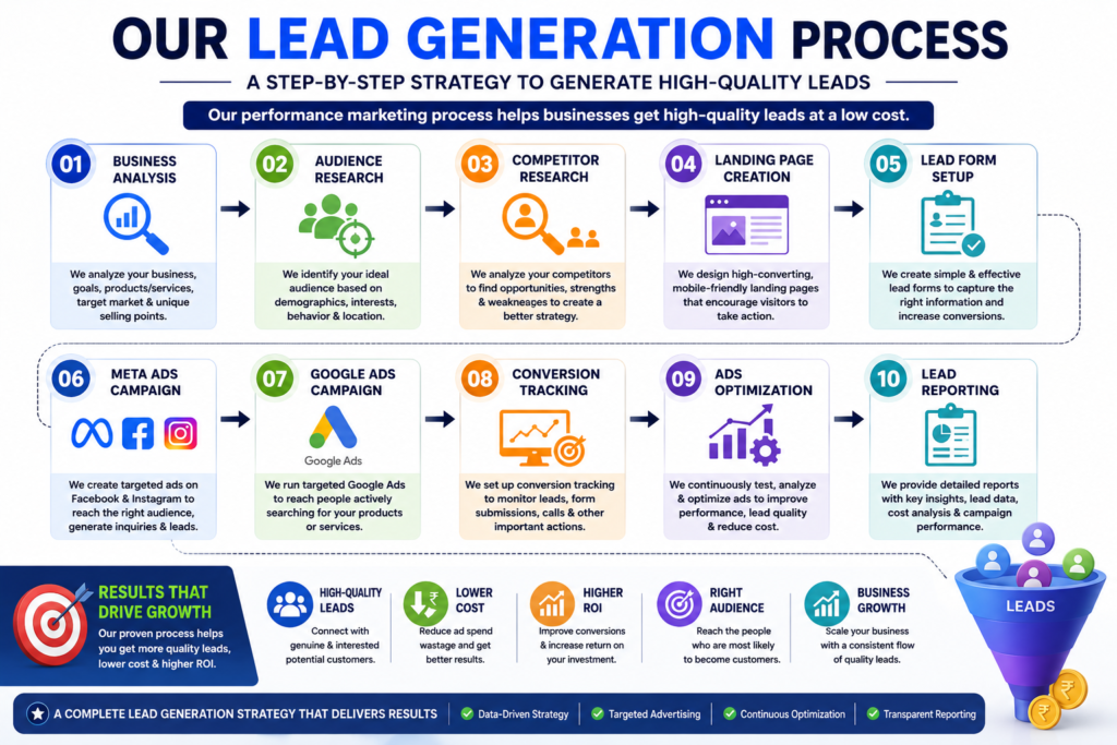 Step-by-step lead generation process by Raghav E Design showing business analysis, audience research, competitor research, landing page creation, lead form setup, Meta Ads, Google Ads, conversion tracking, ad optimization, and lead reporting to generate high-quality leads.