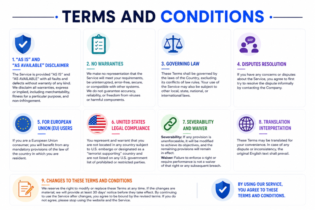 Terms and Conditions infographic outlining service disclaimers, governing law, dispute resolution, legal compliance, user rights, severability, translation interpretation, and policy updates for website services.