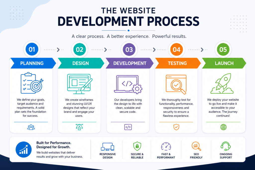 Website Development Process in Lucknow