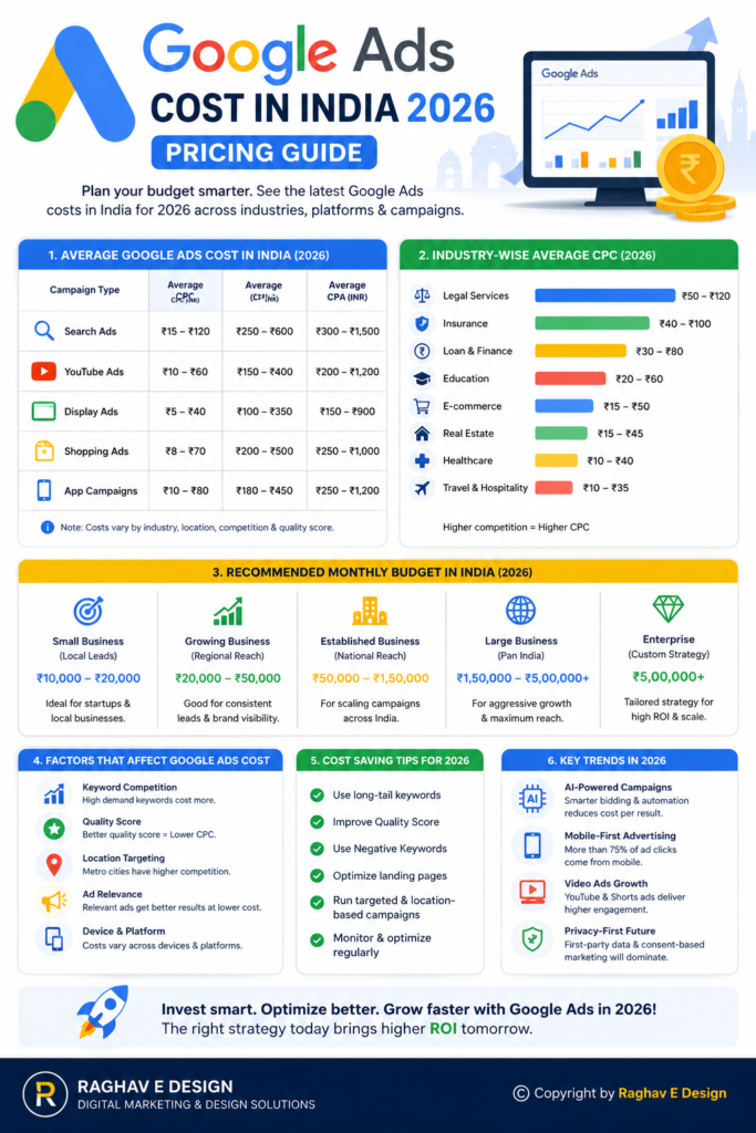 Google Ads cost in India 2026 pricing guide