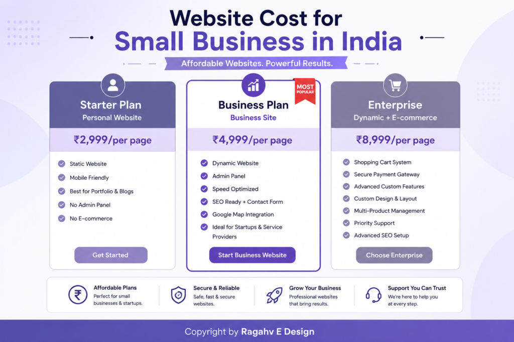 Website cost for small business in India shown through pricing breakdown chart